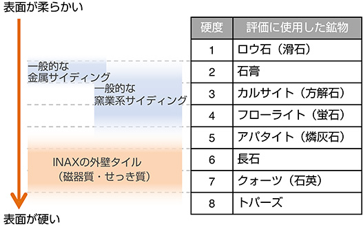 �\�ʂ̈����~�����x(���[�X�d�x)���莎��